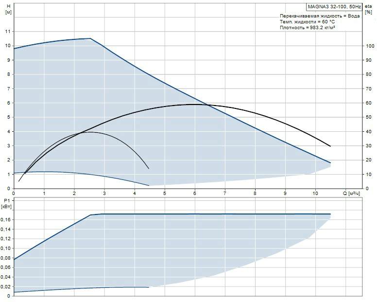Купить Grundfos Magna3 32/100 в Кирове