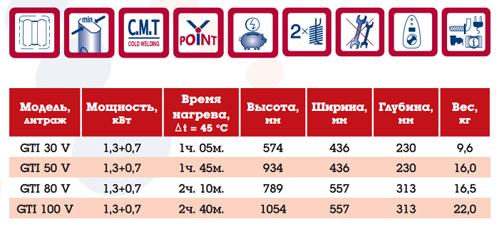 Характеристики водонагревателя Garanterm GTN 30 V Narrow Garanterm GTN 30 V