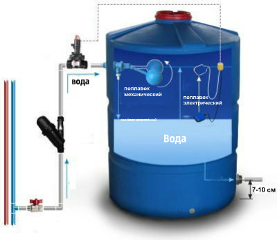 поплавковый клапан для водяных резервуаров